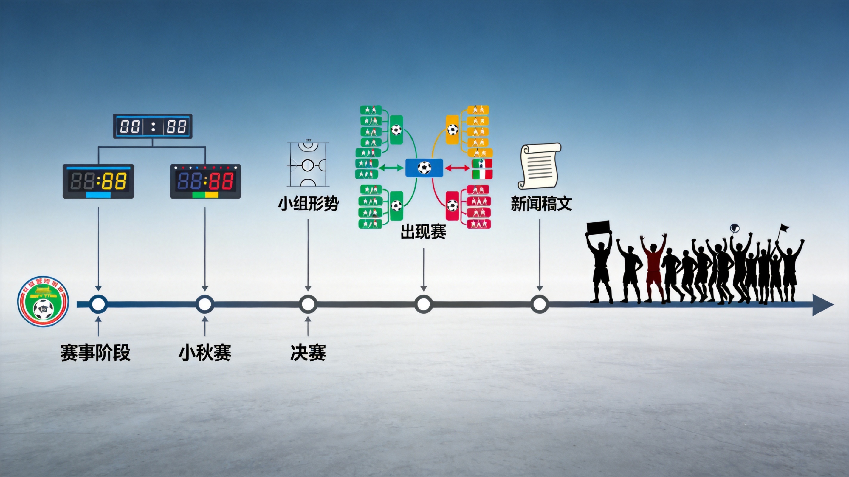 足球赛事内容板块配图，用于说明世界杯赛程与足球比赛比分结果的整理方式